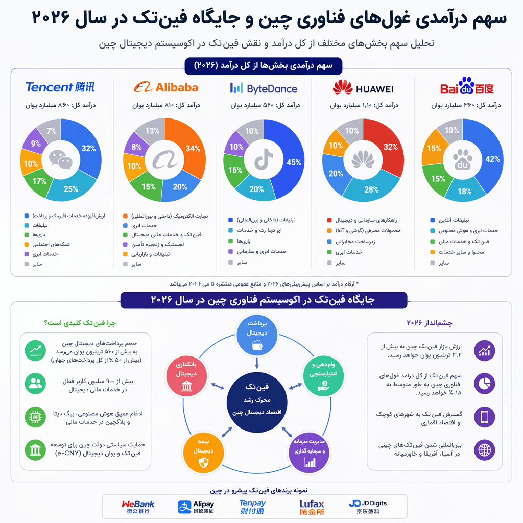 چرا بزرگ‌ترین شرکت‌های فناوری چین دیگر به کسب‌وکار اصلی خود وابسته نیستند؟